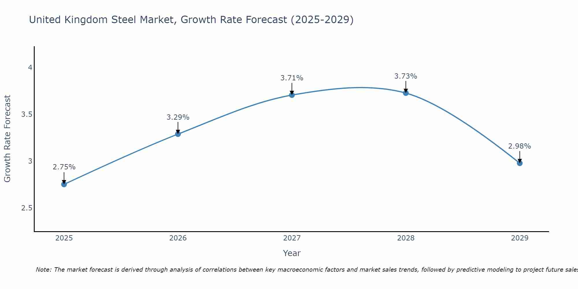 United Kingdom Steel Market Growth Rate